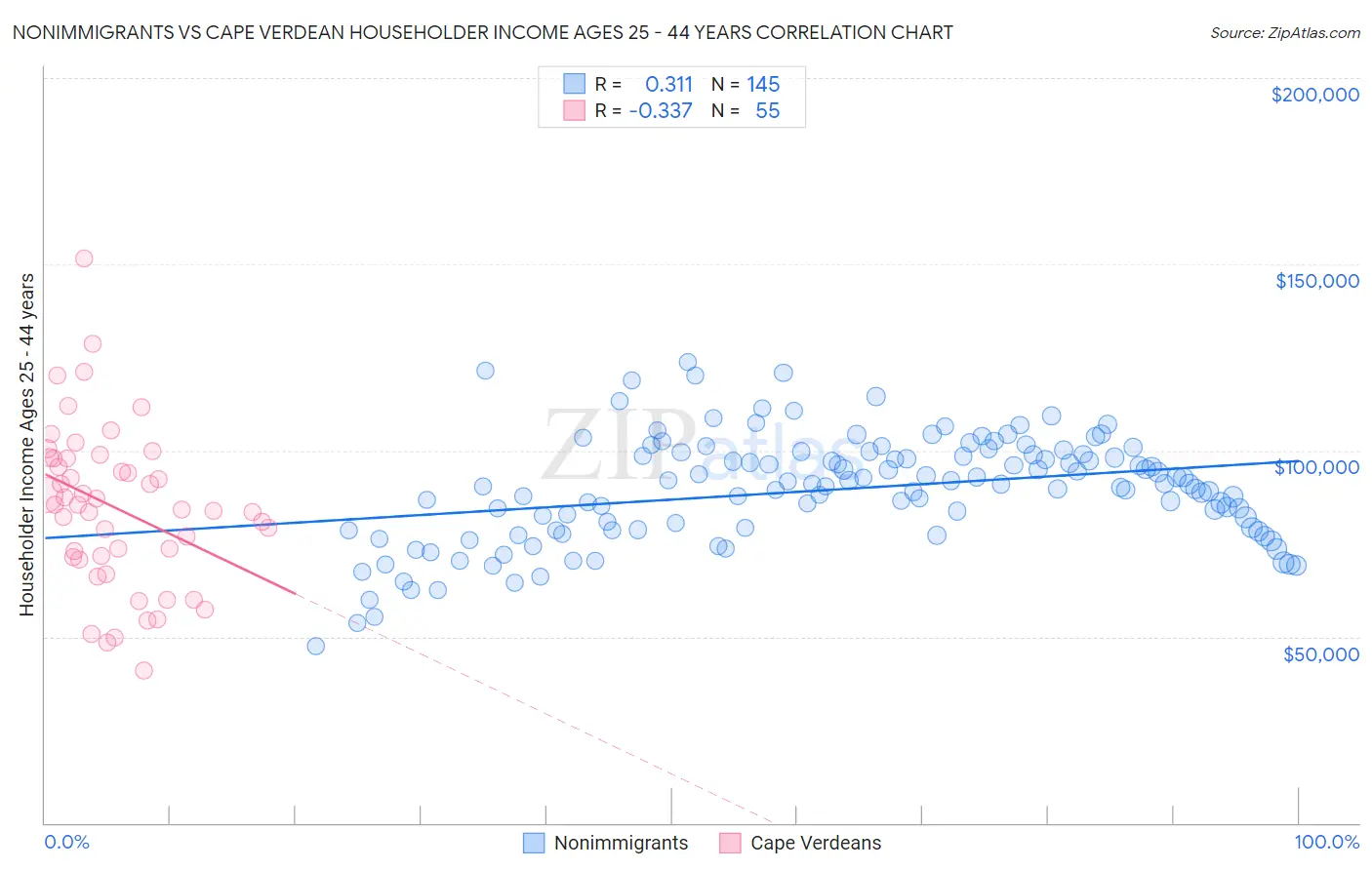 Nonimmigrants vs Cape Verdean Householder Income Ages 25 - 44 years
