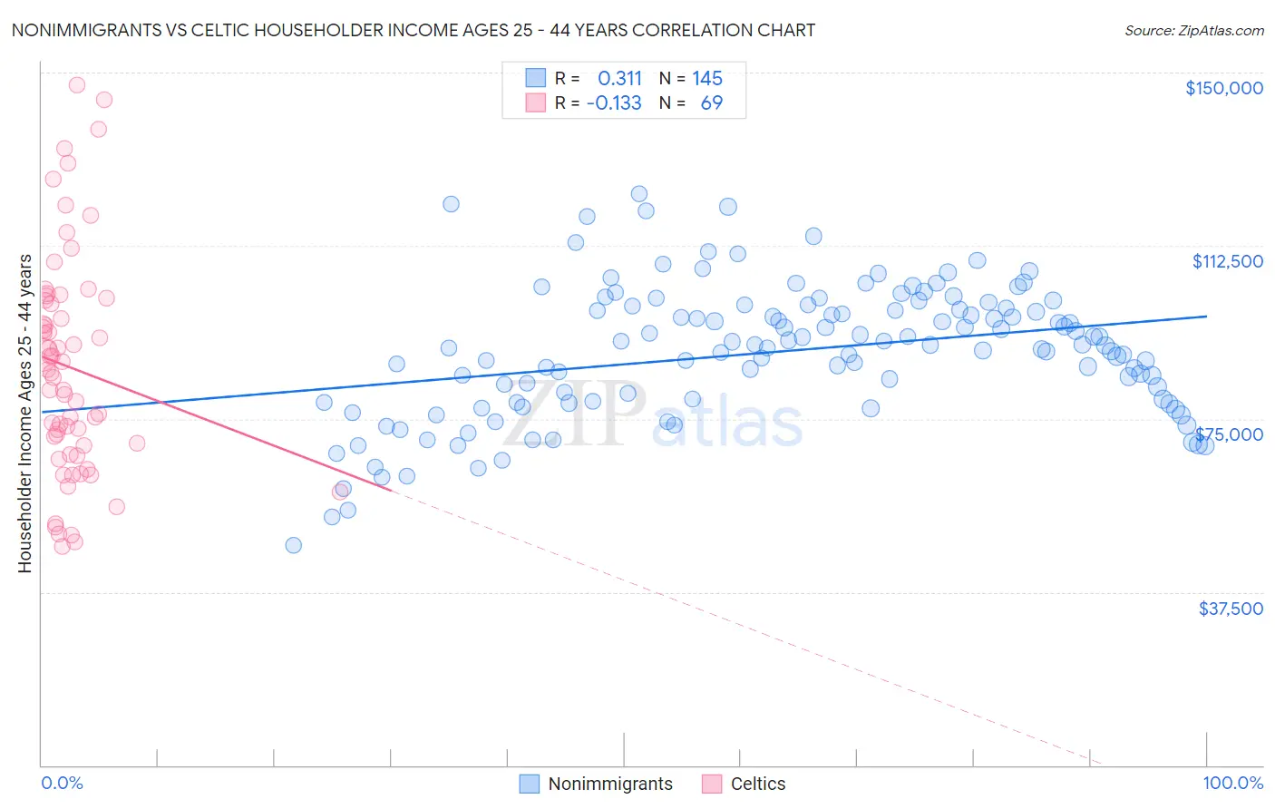Nonimmigrants vs Celtic Householder Income Ages 25 - 44 years