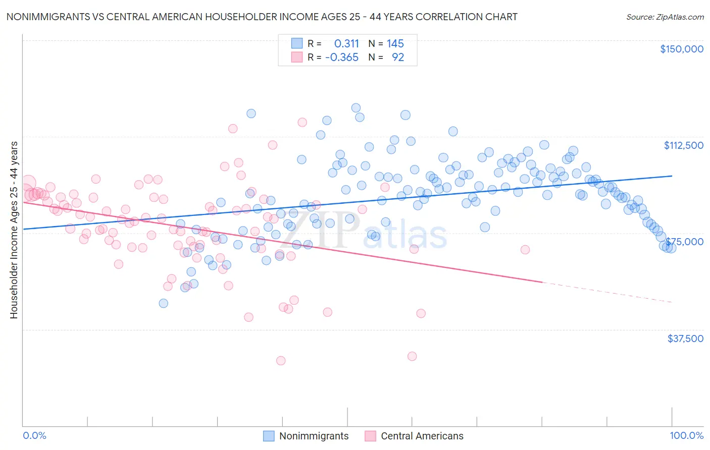 Nonimmigrants vs Central American Householder Income Ages 25 - 44 years