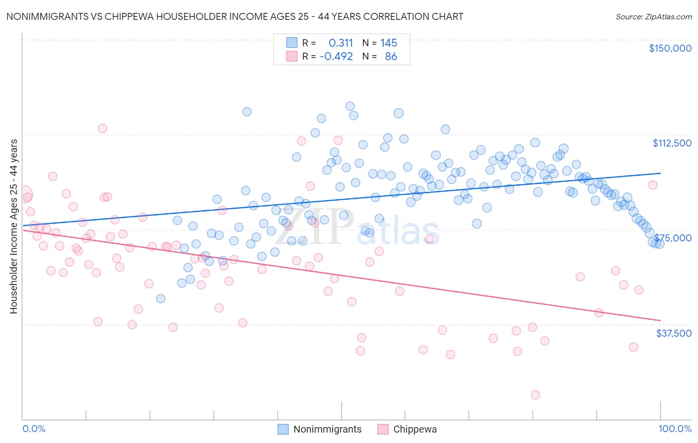 Nonimmigrants vs Chippewa Householder Income Ages 25 - 44 years