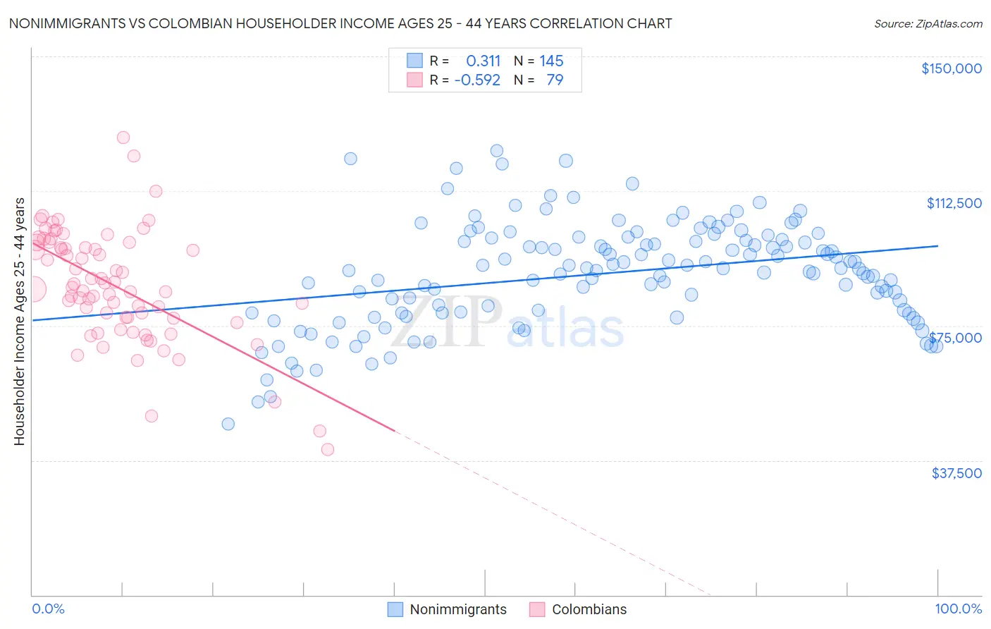 Nonimmigrants vs Colombian Householder Income Ages 25 - 44 years