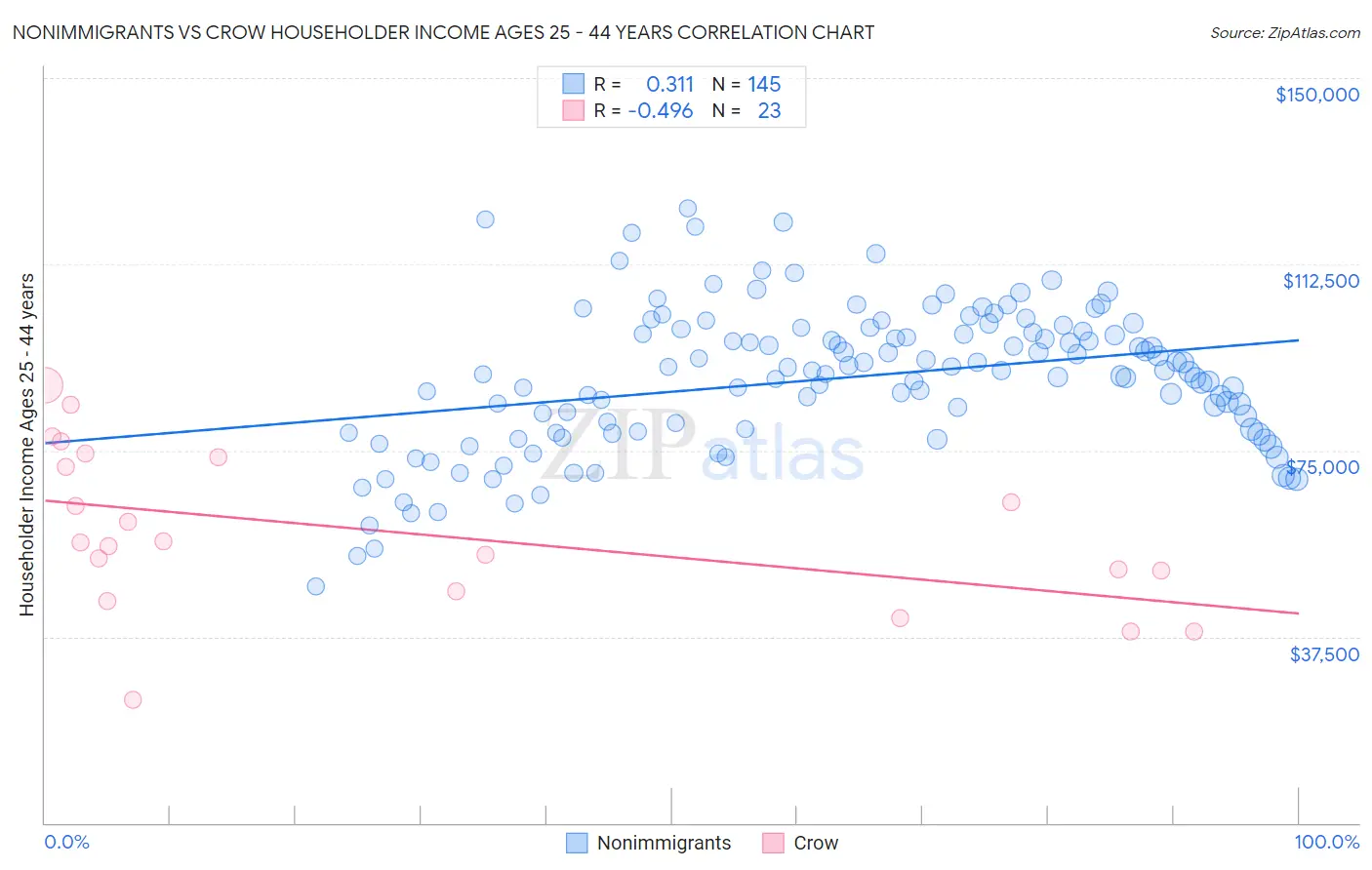Nonimmigrants vs Crow Householder Income Ages 25 - 44 years