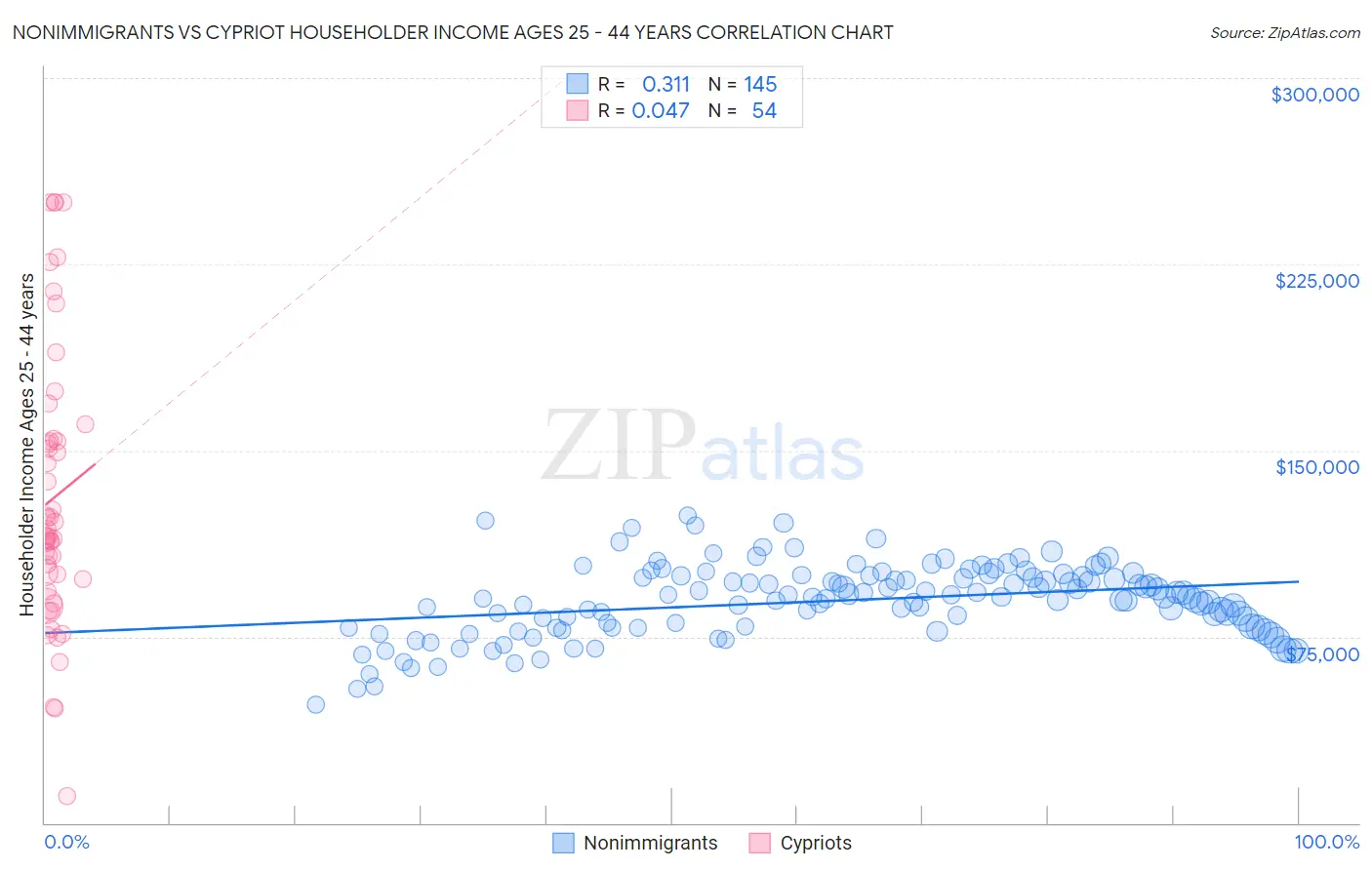 Nonimmigrants vs Cypriot Householder Income Ages 25 - 44 years