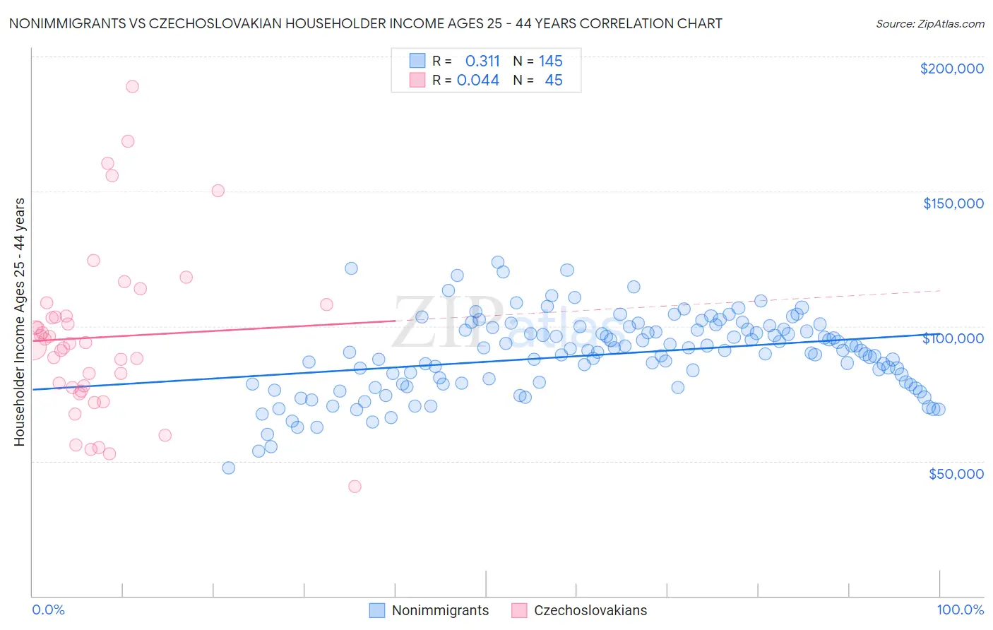 Nonimmigrants vs Czechoslovakian Householder Income Ages 25 - 44 years