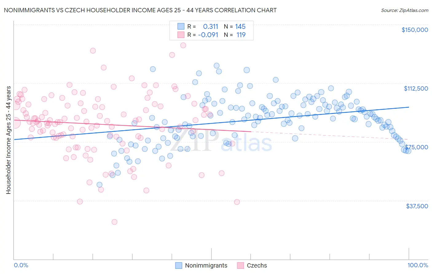 Nonimmigrants vs Czech Householder Income Ages 25 - 44 years