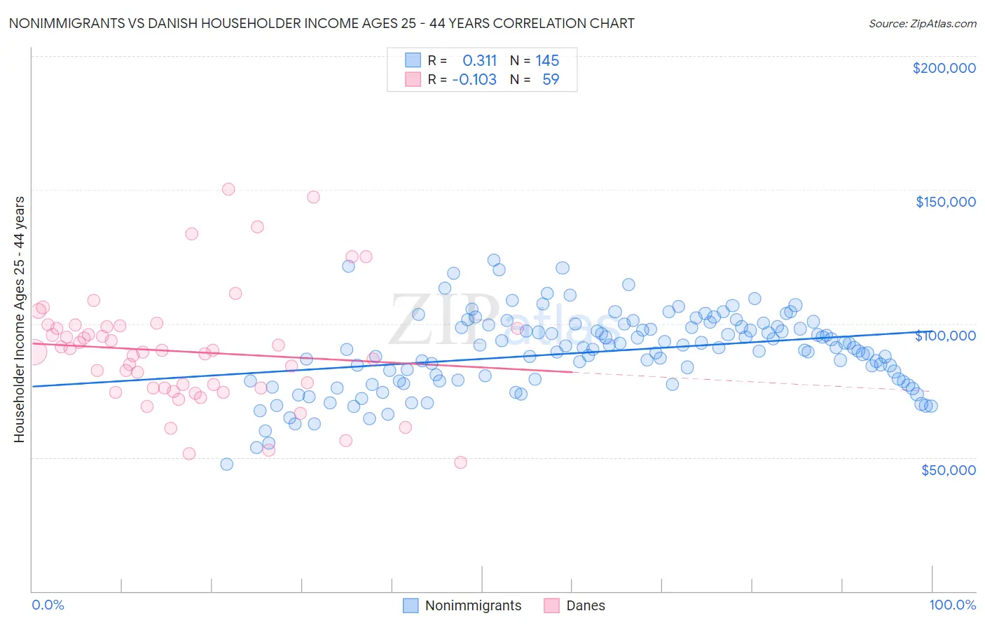 Nonimmigrants vs Danish Householder Income Ages 25 - 44 years