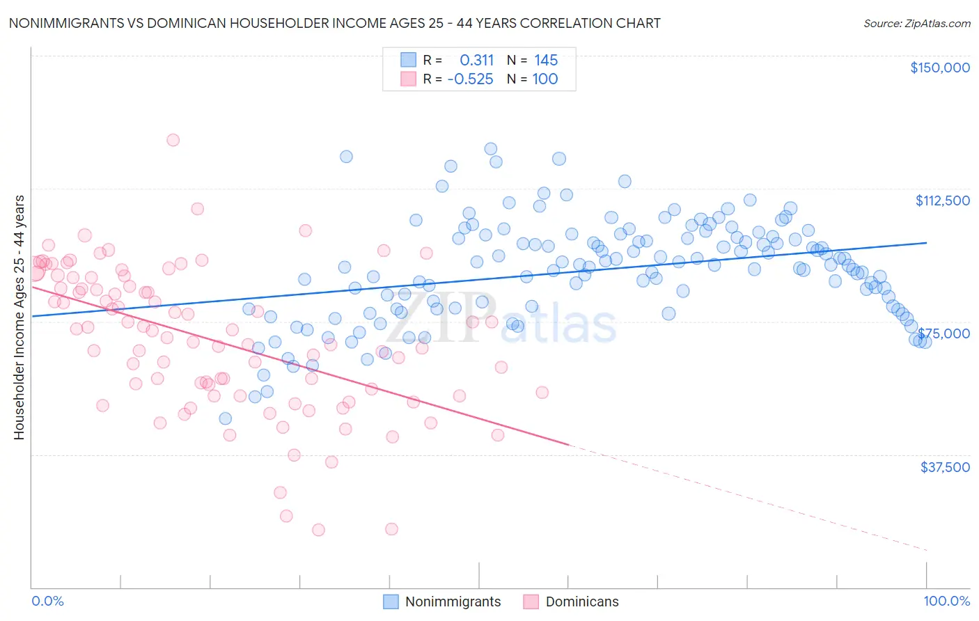 Nonimmigrants vs Dominican Householder Income Ages 25 - 44 years