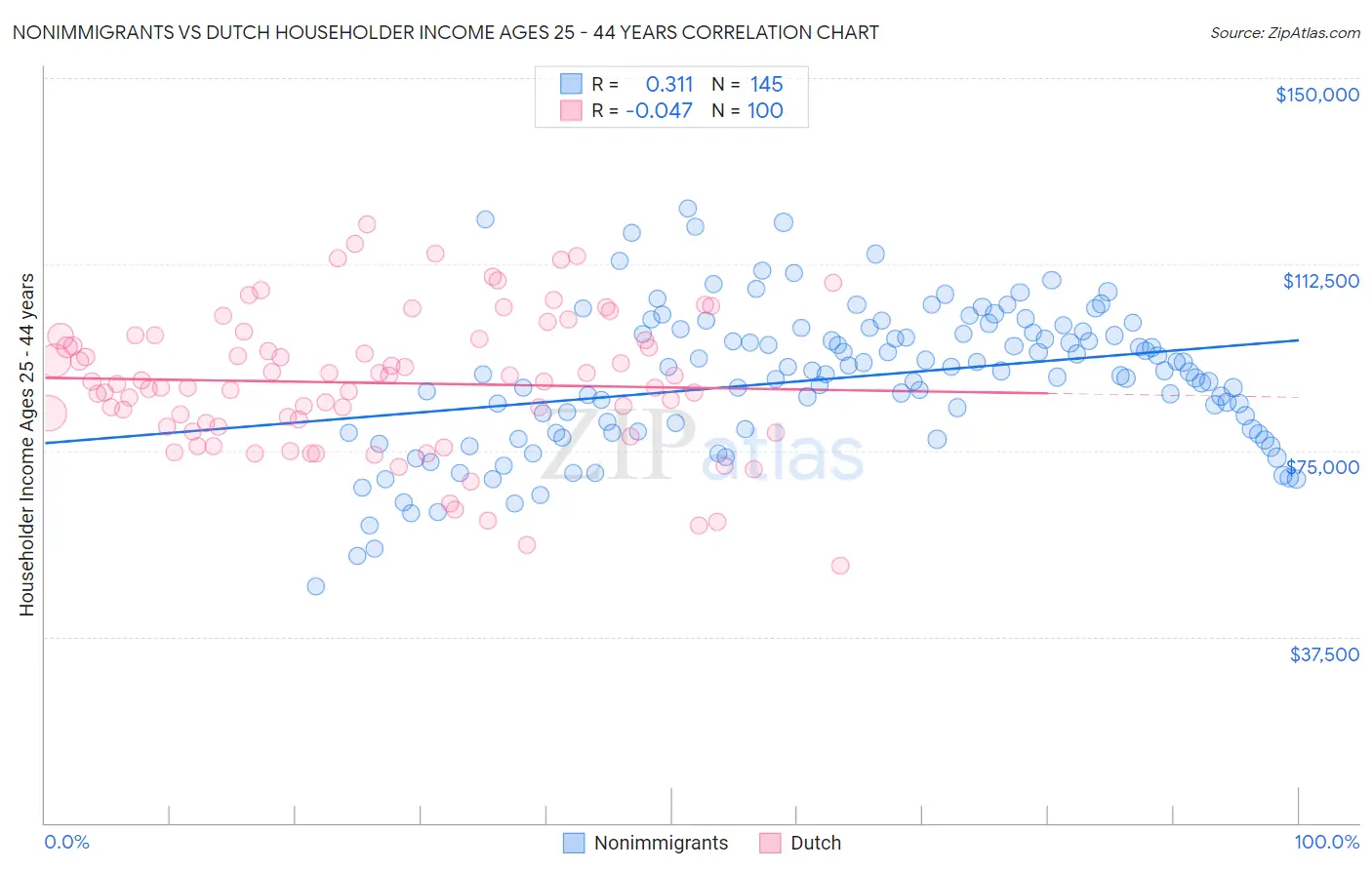 Nonimmigrants vs Dutch Householder Income Ages 25 - 44 years