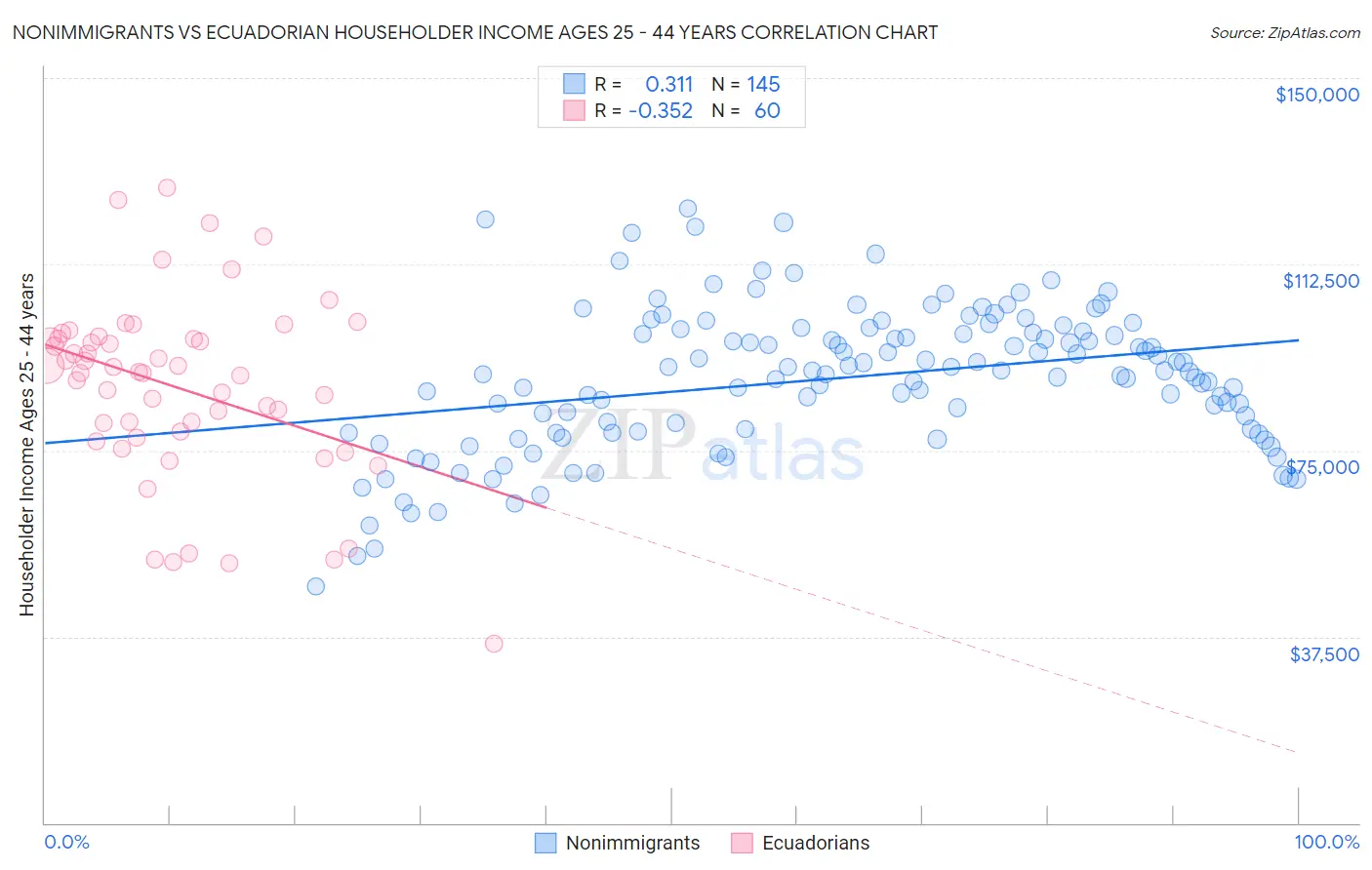 Nonimmigrants vs Ecuadorian Householder Income Ages 25 - 44 years