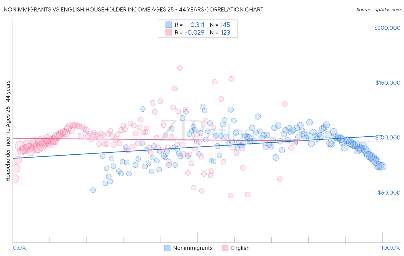 Nonimmigrants vs English Householder Income Ages 25 - 44 years