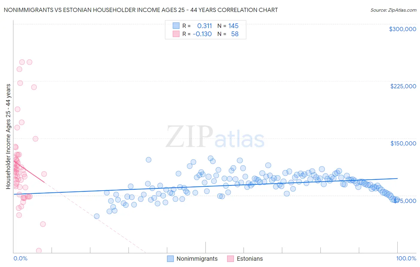 Nonimmigrants vs Estonian Householder Income Ages 25 - 44 years