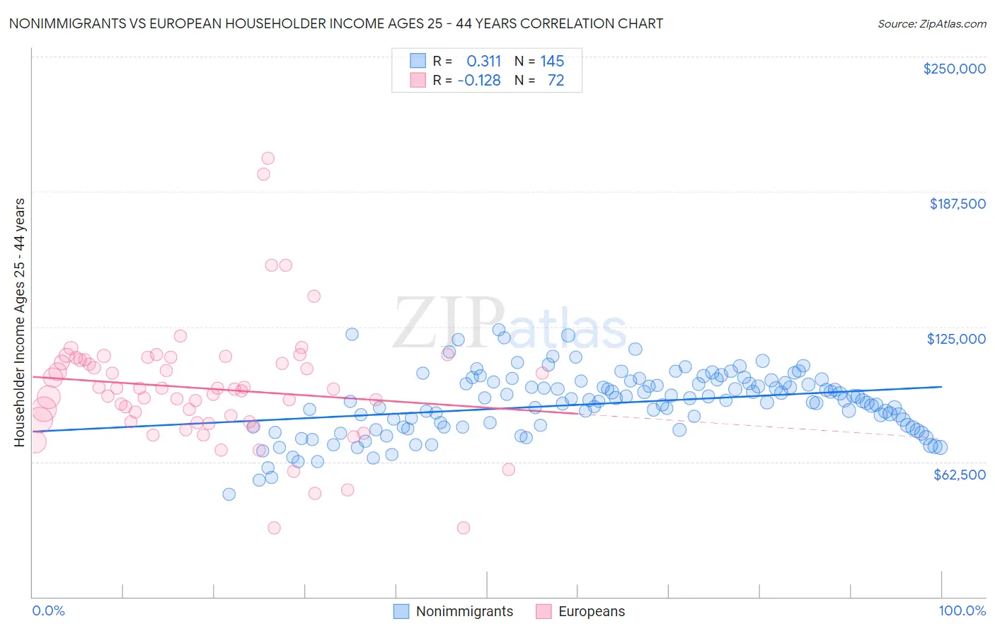Nonimmigrants vs European Householder Income Ages 25 - 44 years