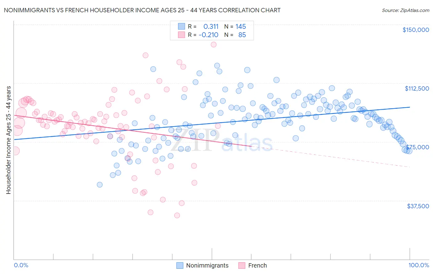 Nonimmigrants vs French Householder Income Ages 25 - 44 years