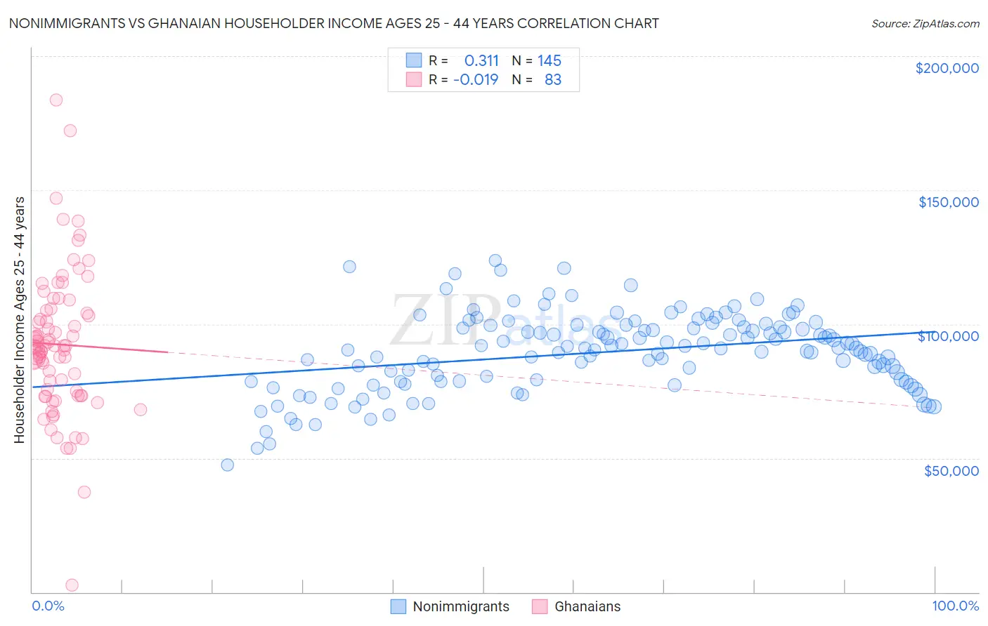 Nonimmigrants vs Ghanaian Householder Income Ages 25 - 44 years