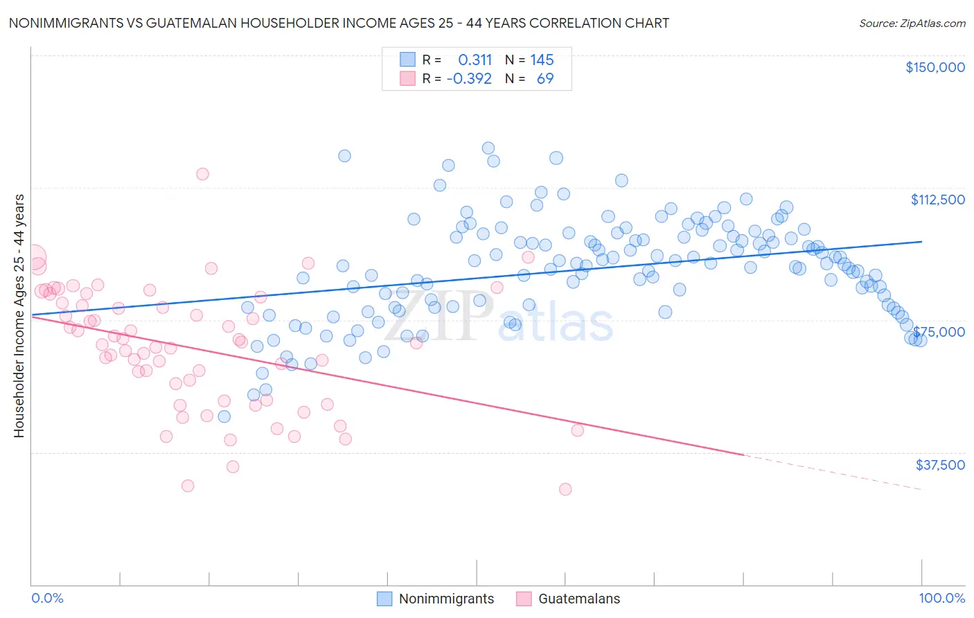 Nonimmigrants vs Guatemalan Householder Income Ages 25 - 44 years