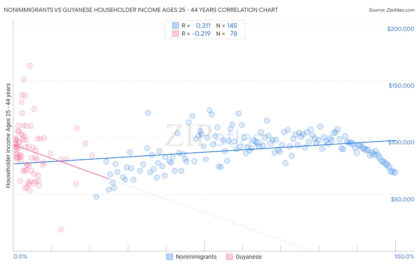 Nonimmigrants vs Guyanese Householder Income Ages 25 - 44 years