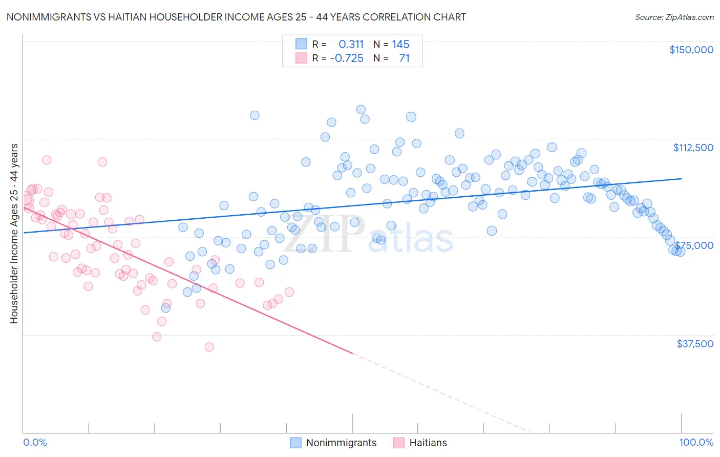 Nonimmigrants vs Haitian Householder Income Ages 25 - 44 years