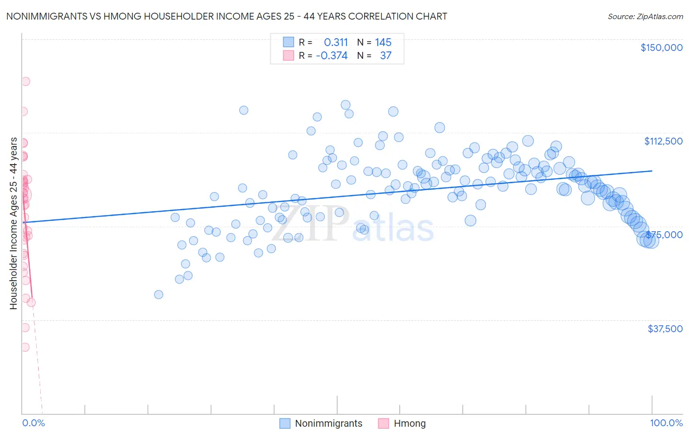 Nonimmigrants vs Hmong Householder Income Ages 25 - 44 years