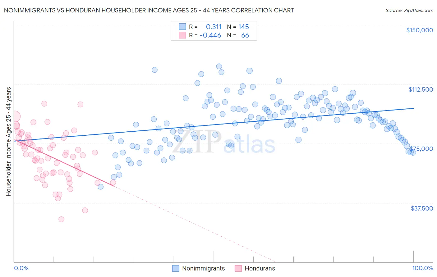 Nonimmigrants vs Honduran Householder Income Ages 25 - 44 years