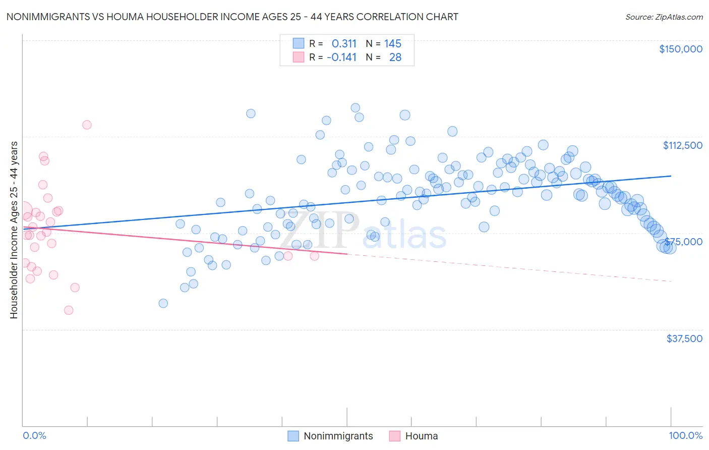 Nonimmigrants vs Houma Householder Income Ages 25 - 44 years
