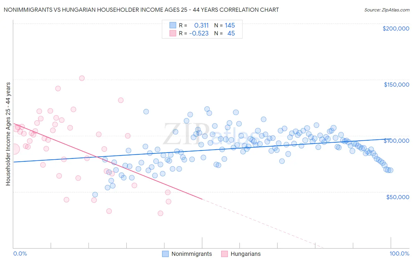 Nonimmigrants vs Hungarian Householder Income Ages 25 - 44 years