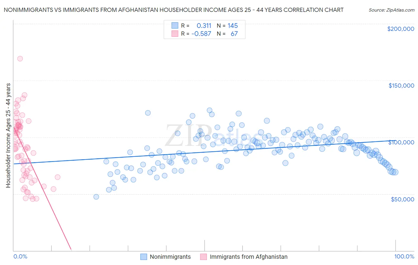 Nonimmigrants vs Immigrants from Afghanistan Householder Income Ages 25 - 44 years