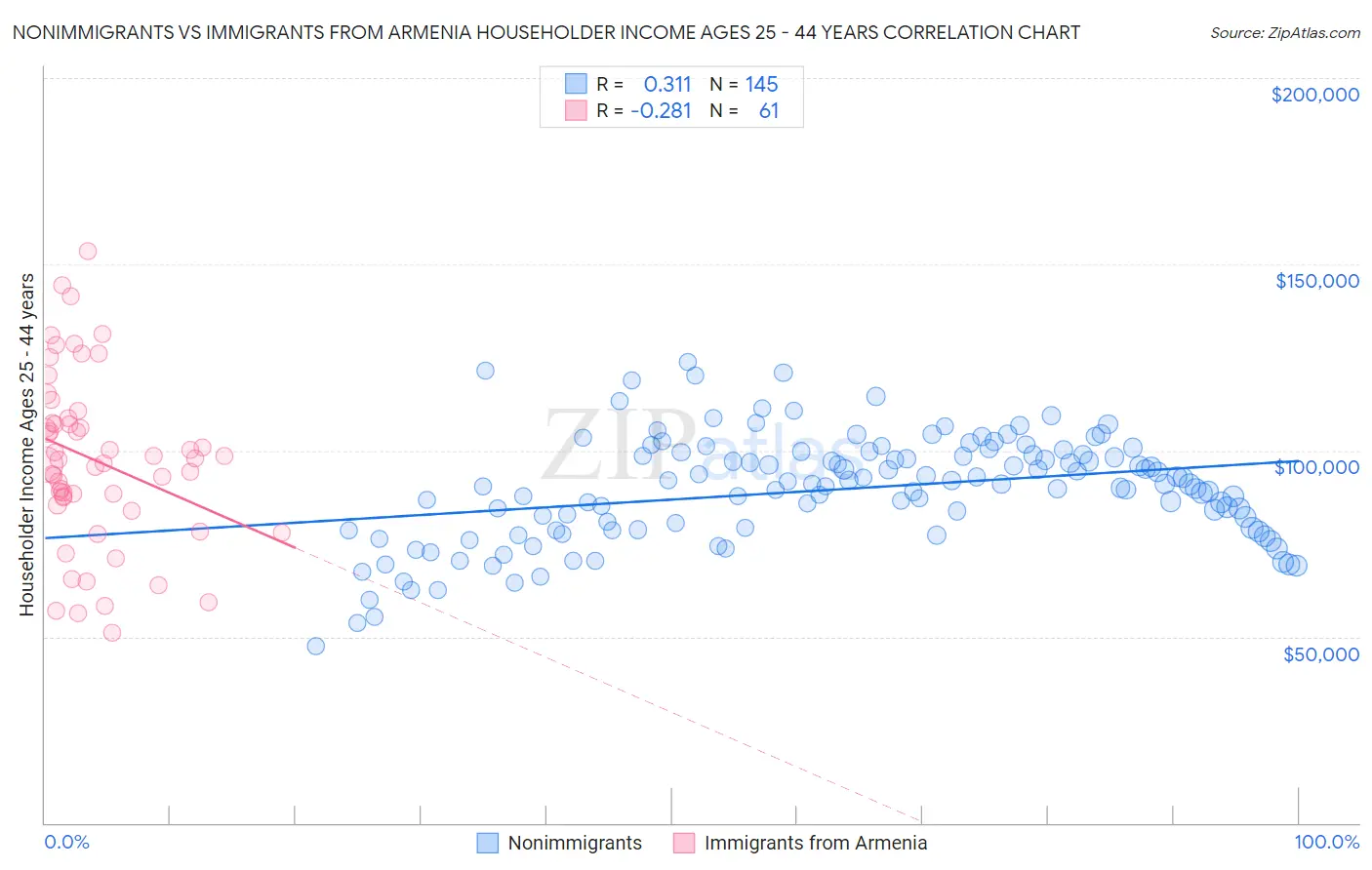 Nonimmigrants vs Immigrants from Armenia Householder Income Ages 25 - 44 years