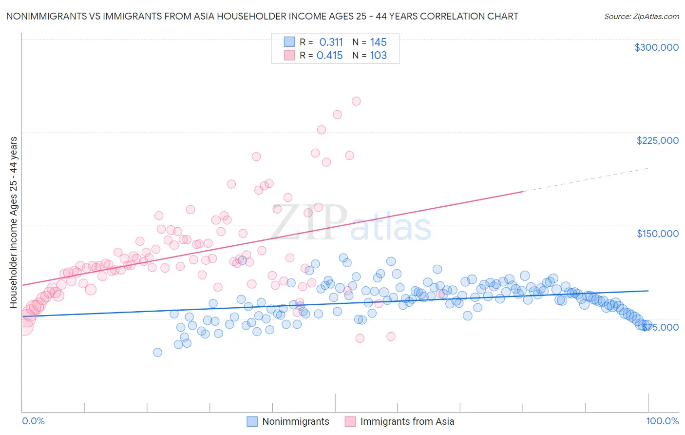 Nonimmigrants vs Immigrants from Asia Householder Income Ages 25 - 44 years