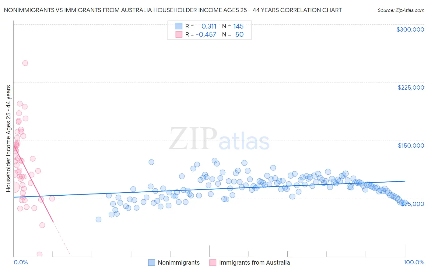 Nonimmigrants vs Immigrants from Australia Householder Income Ages 25 - 44 years