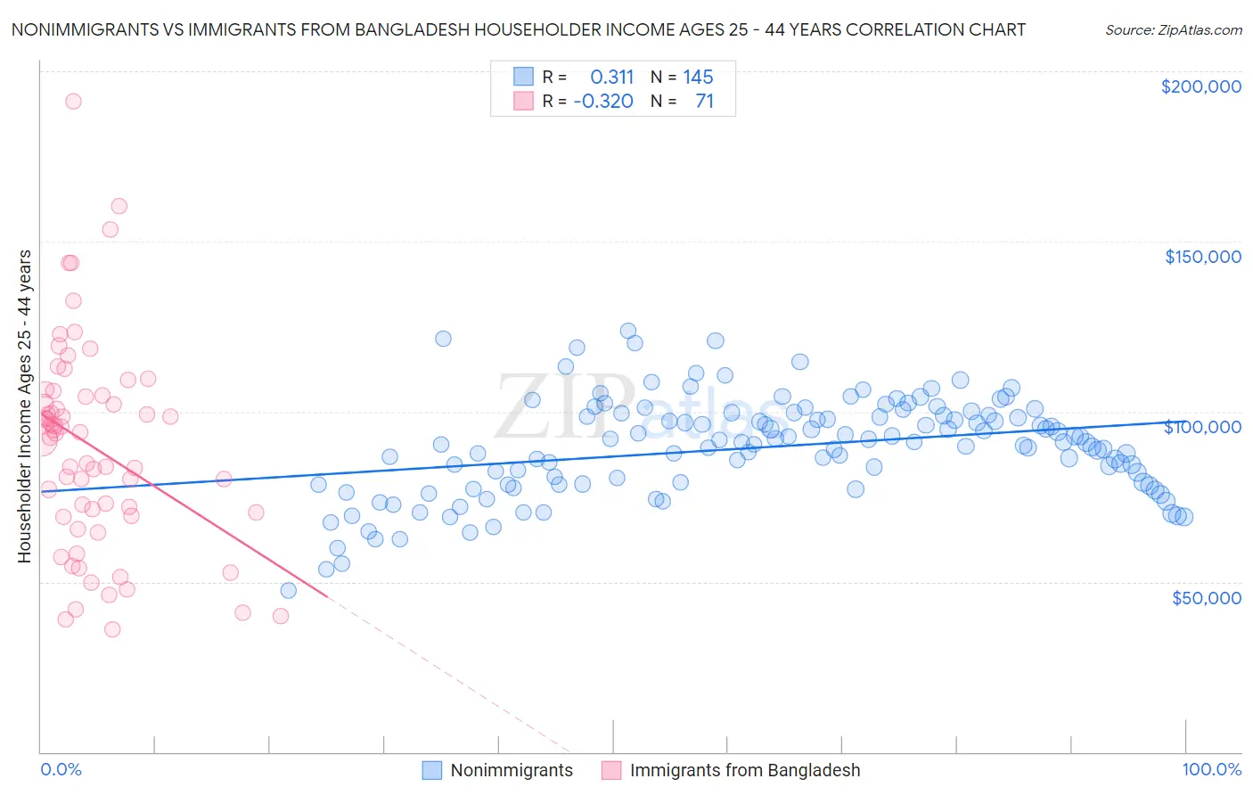 Nonimmigrants vs Immigrants from Bangladesh Householder Income Ages 25 - 44 years