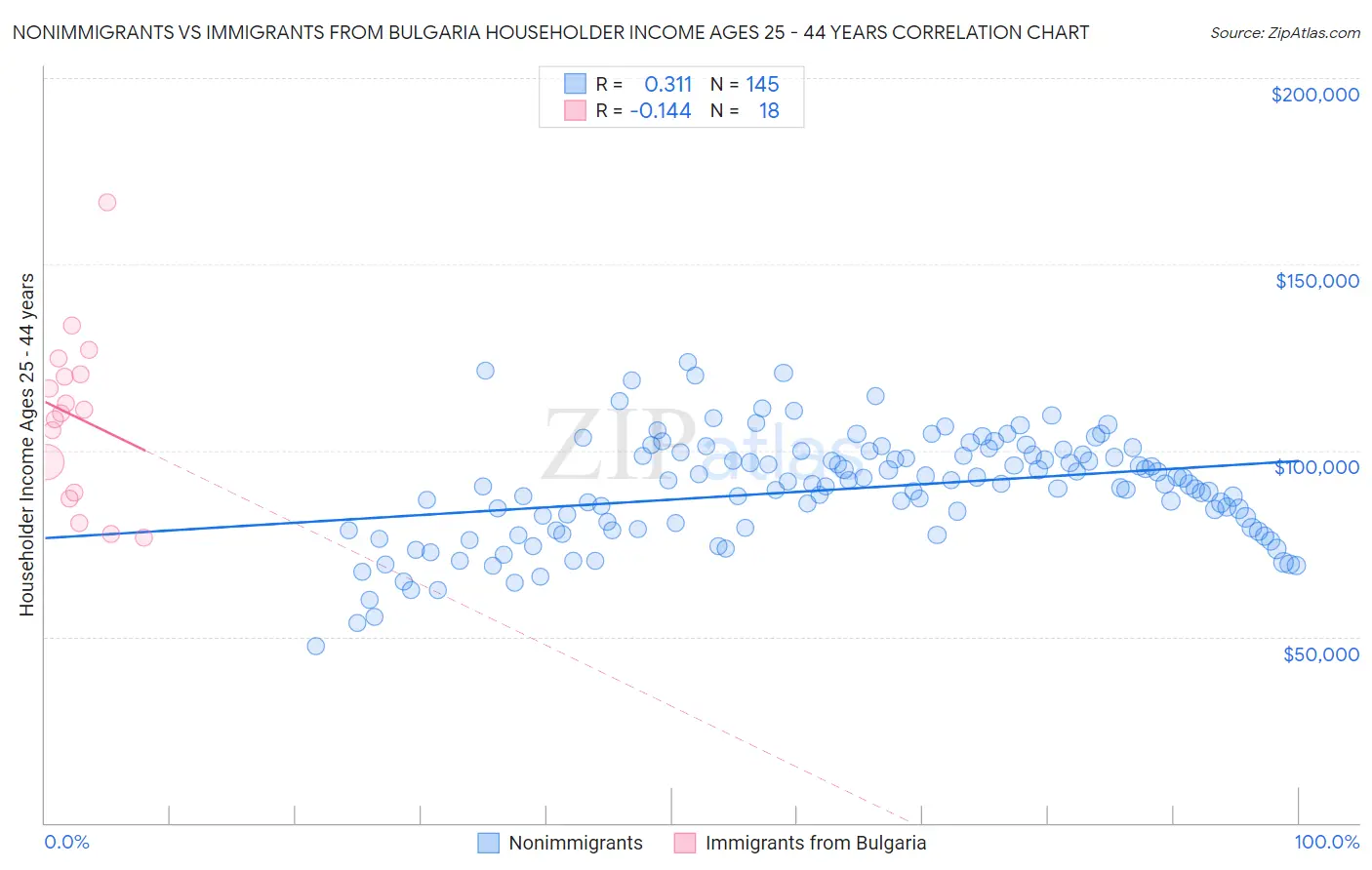 Nonimmigrants vs Immigrants from Bulgaria Householder Income Ages 25 - 44 years