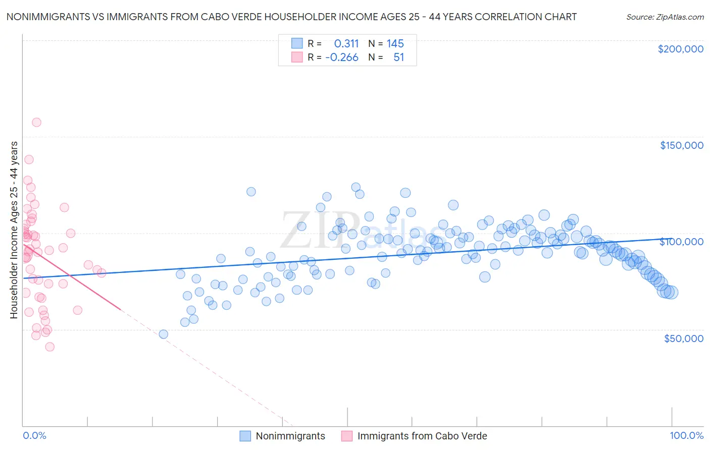 Nonimmigrants vs Immigrants from Cabo Verde Householder Income Ages 25 - 44 years