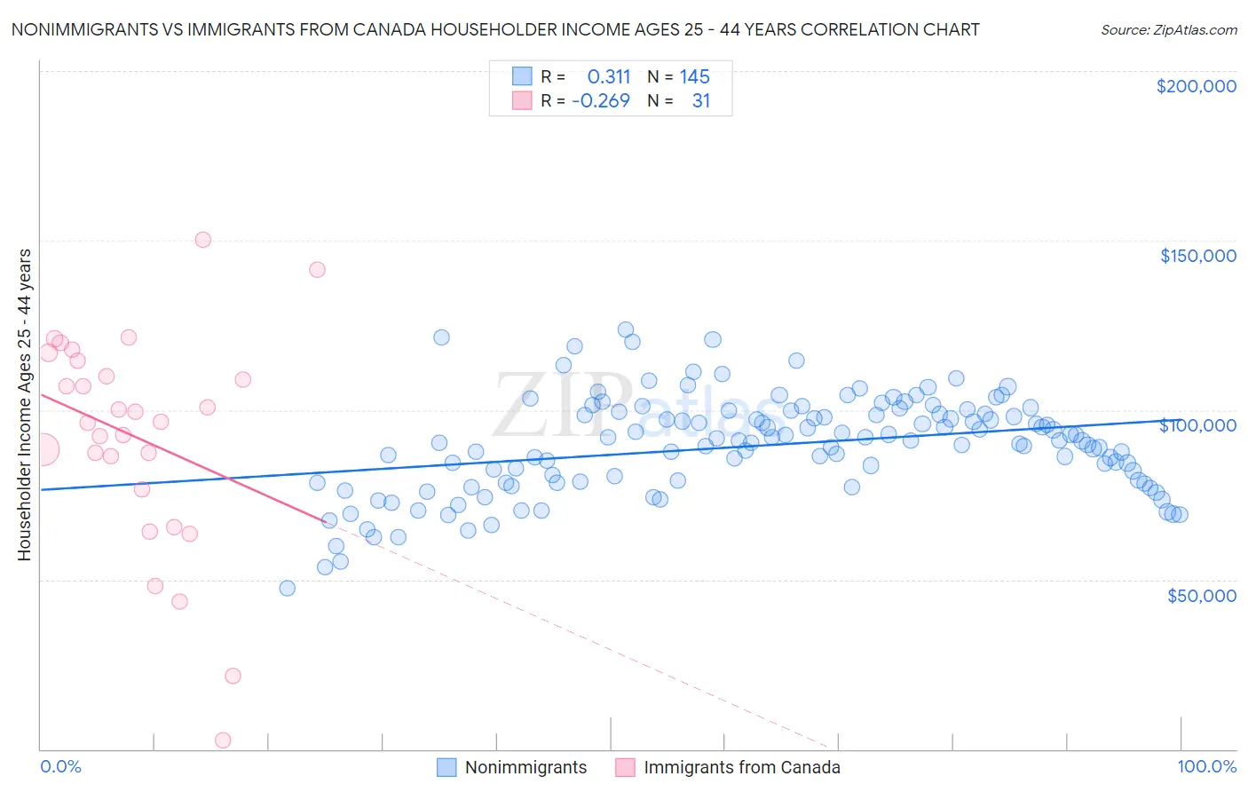 Nonimmigrants vs Immigrants from Canada Householder Income Ages 25 - 44 years