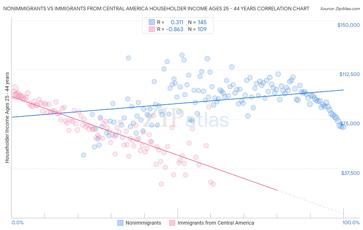 Nonimmigrants vs Immigrants from Central America Householder Income Ages 25 - 44 years