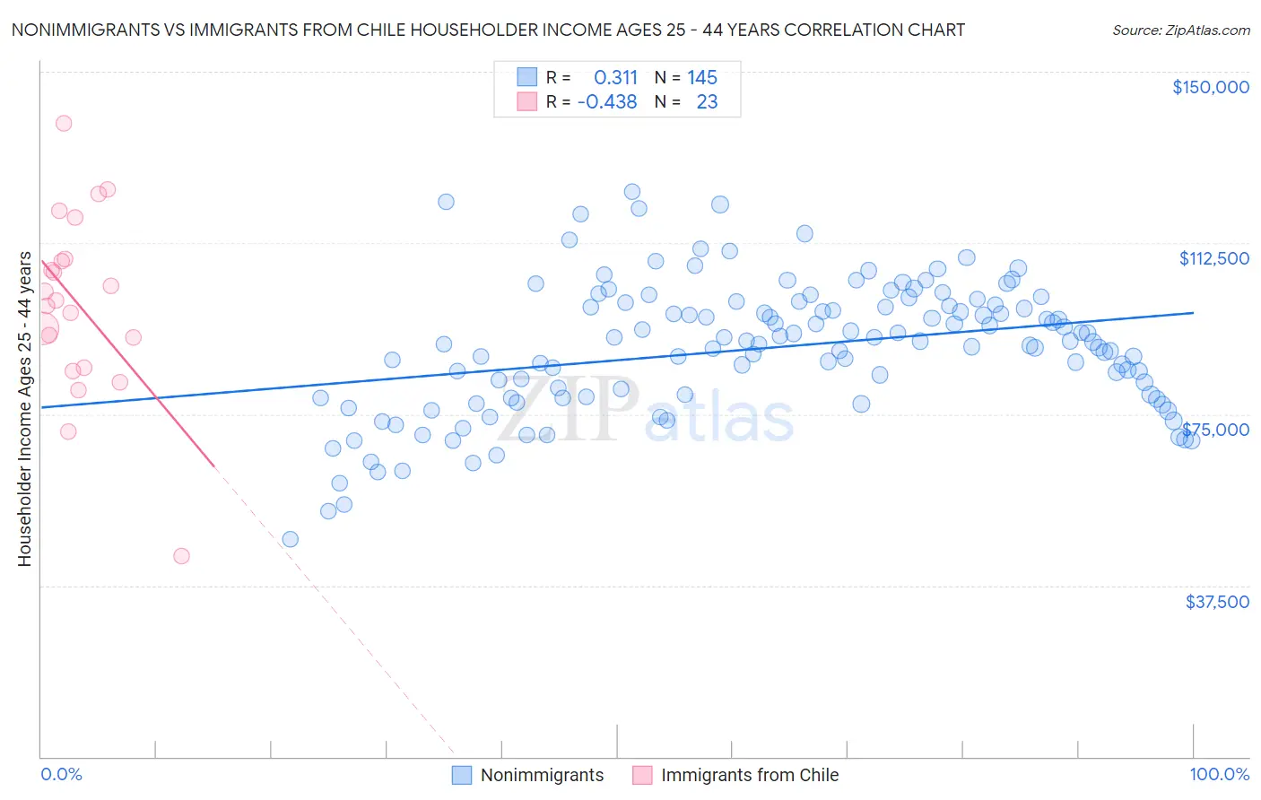 Nonimmigrants vs Immigrants from Chile Householder Income Ages 25 - 44 years