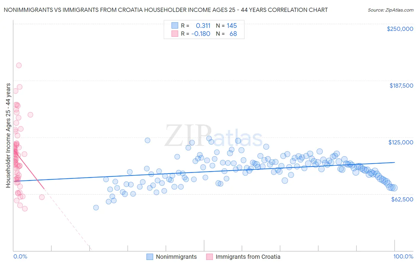 Nonimmigrants vs Immigrants from Croatia Householder Income Ages 25 - 44 years