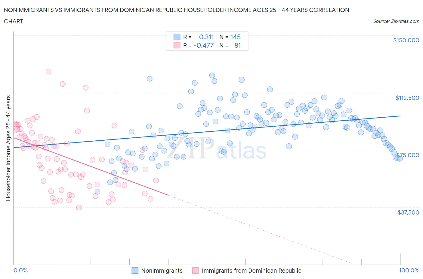 Nonimmigrants vs Immigrants from Dominican Republic Householder Income Ages 25 - 44 years