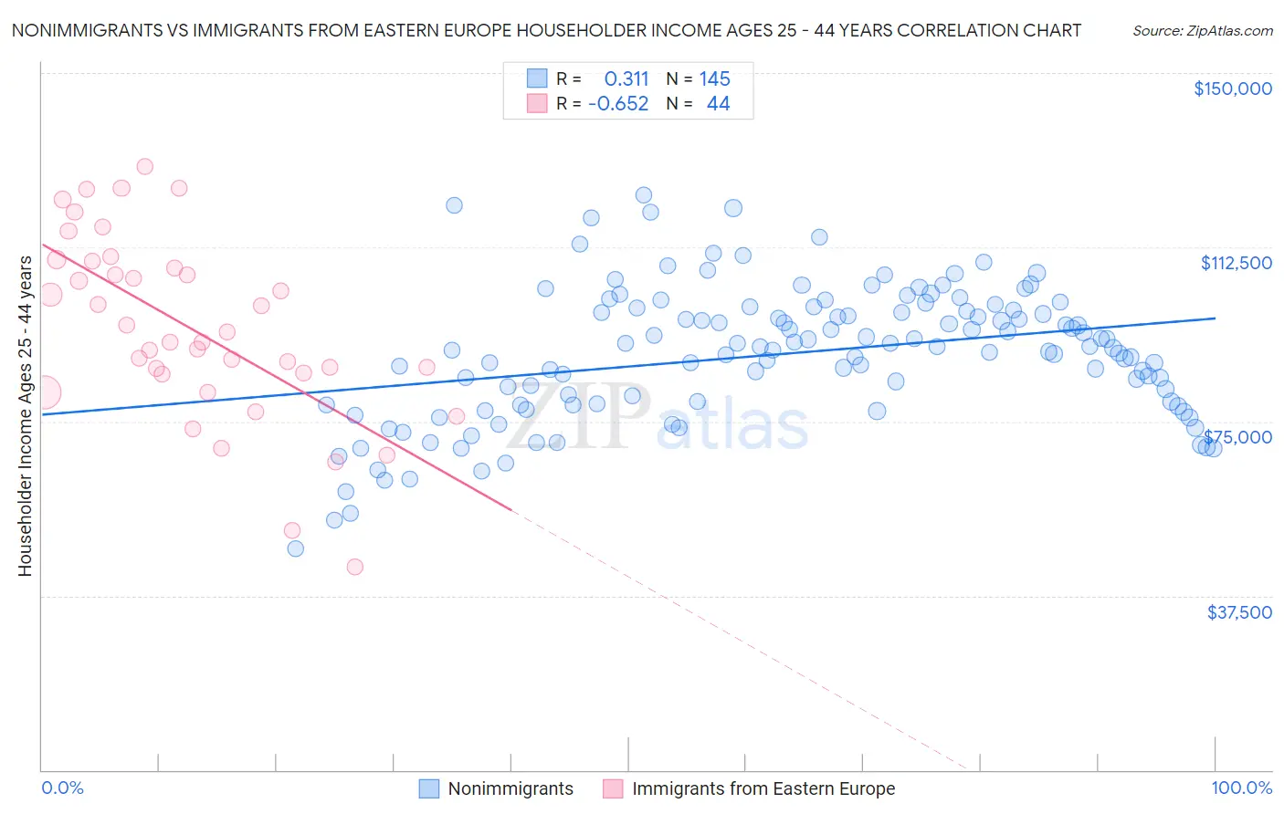 Nonimmigrants vs Immigrants from Eastern Europe Householder Income Ages 25 - 44 years