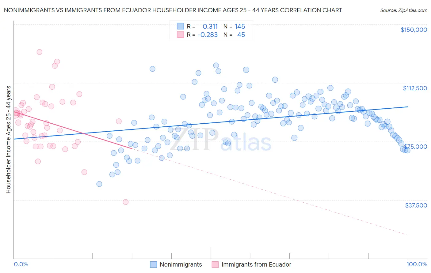 Nonimmigrants vs Immigrants from Ecuador Householder Income Ages 25 - 44 years