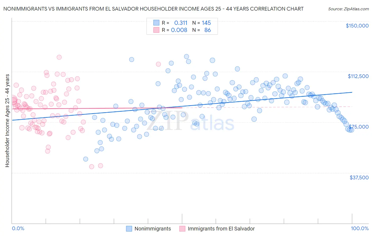 Nonimmigrants vs Immigrants from El Salvador Householder Income Ages 25 - 44 years