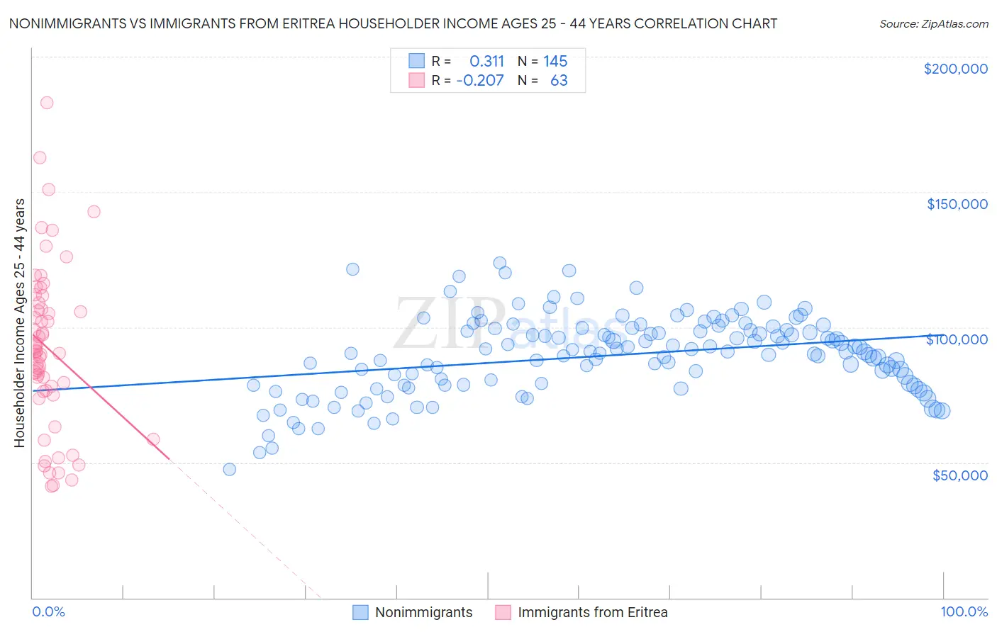 Nonimmigrants vs Immigrants from Eritrea Householder Income Ages 25 - 44 years