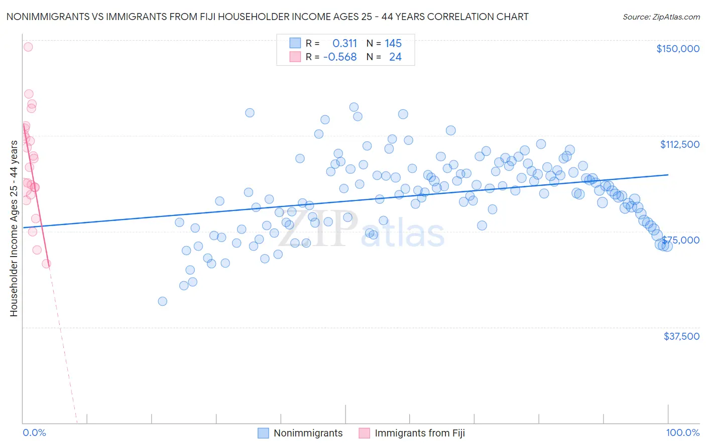 Nonimmigrants vs Immigrants from Fiji Householder Income Ages 25 - 44 years