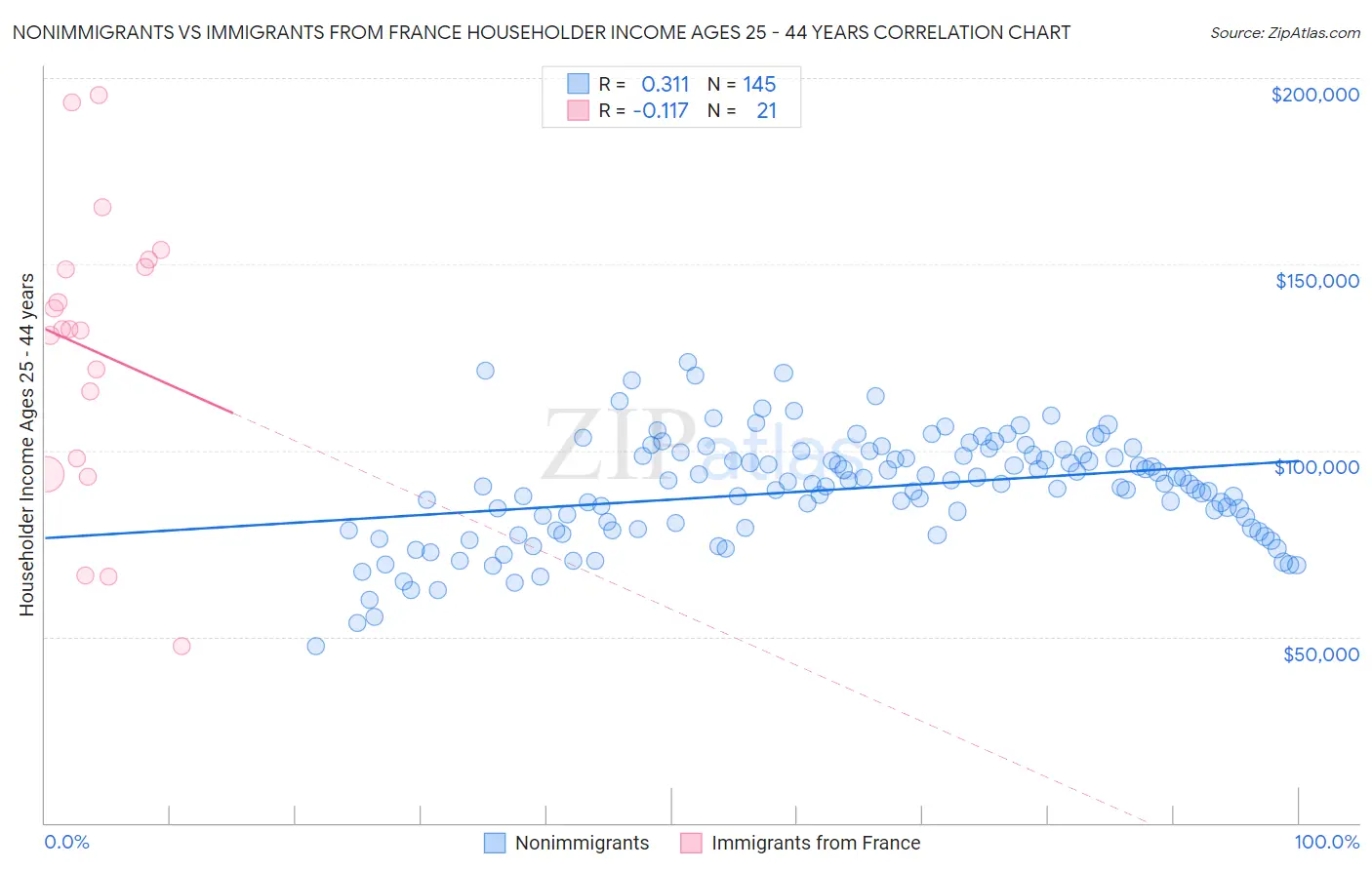 Nonimmigrants vs Immigrants from France Householder Income Ages 25 - 44 years