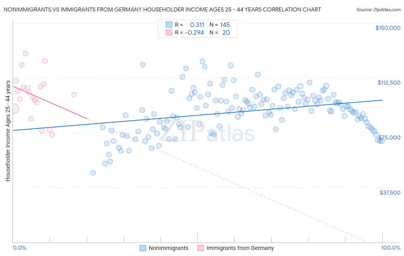 Nonimmigrants vs Immigrants from Germany Householder Income Ages 25 - 44 years