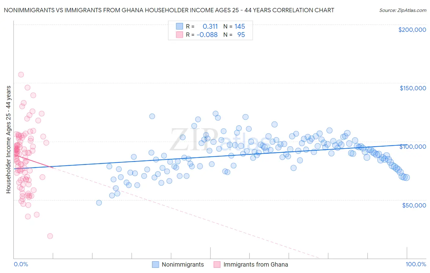 Nonimmigrants vs Immigrants from Ghana Householder Income Ages 25 - 44 years