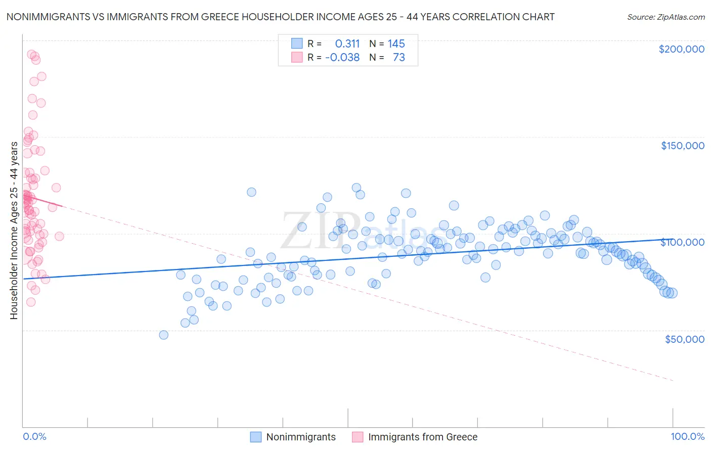 Nonimmigrants vs Immigrants from Greece Householder Income Ages 25 - 44 years
