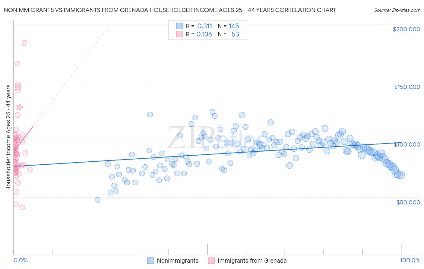 Nonimmigrants vs Immigrants from Grenada Householder Income Ages 25 - 44 years