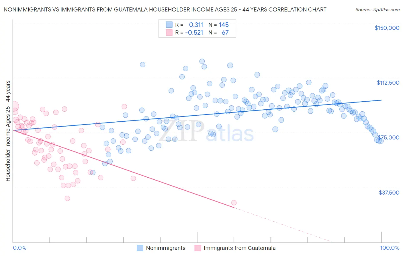 Nonimmigrants vs Immigrants from Guatemala Householder Income Ages 25 - 44 years