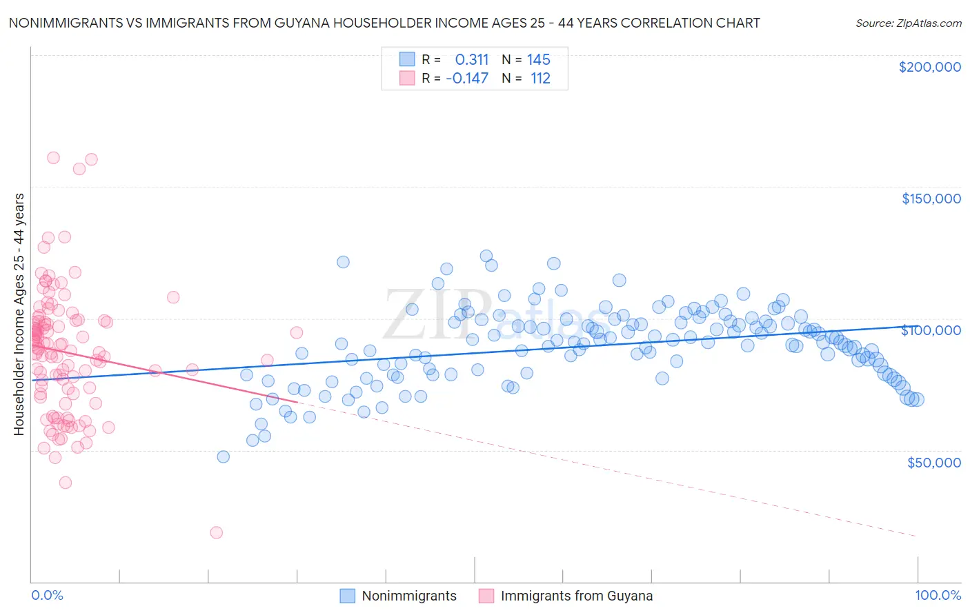 Nonimmigrants vs Immigrants from Guyana Householder Income Ages 25 - 44 years