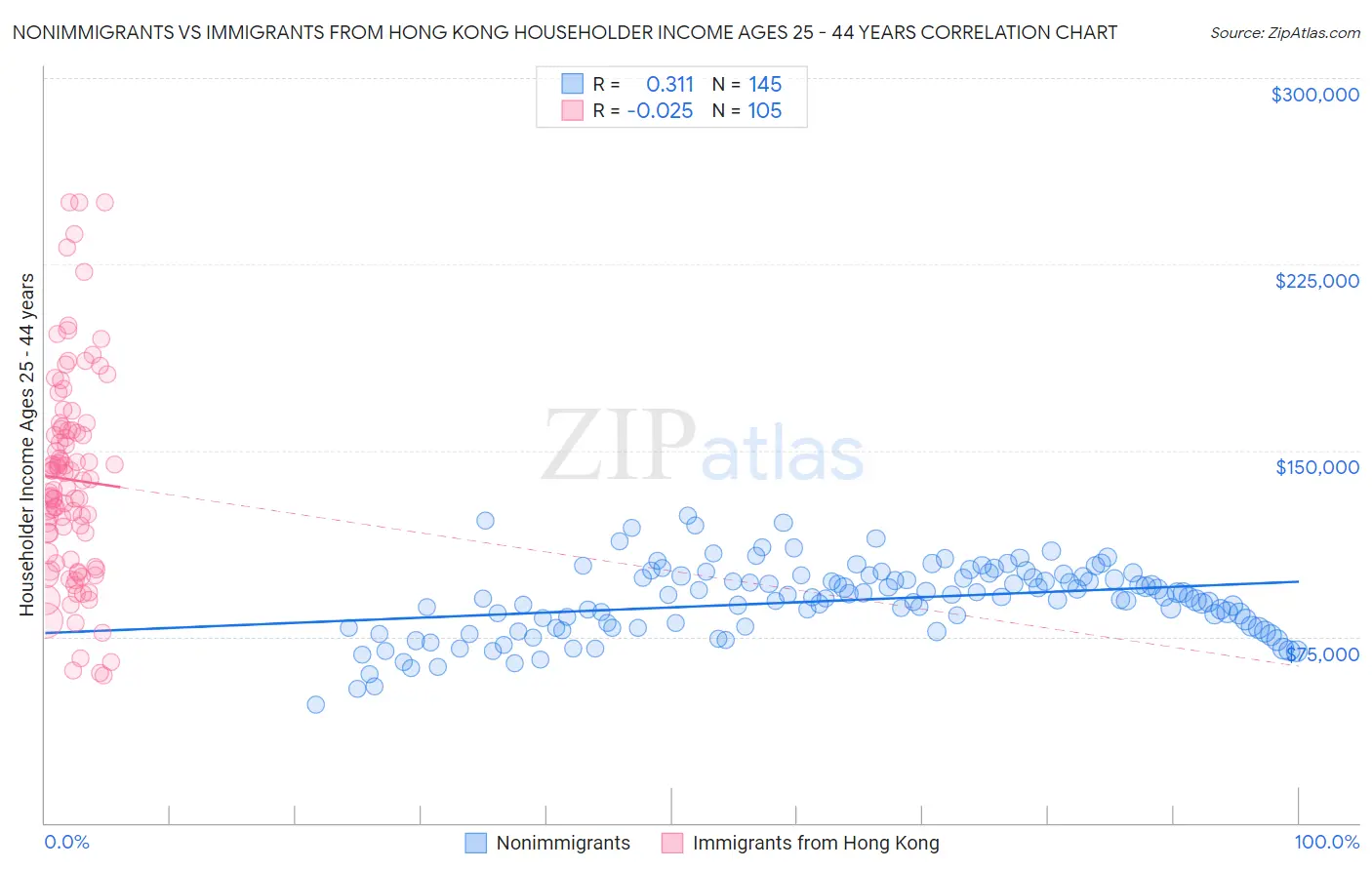 Nonimmigrants vs Immigrants from Hong Kong Householder Income Ages 25 - 44 years